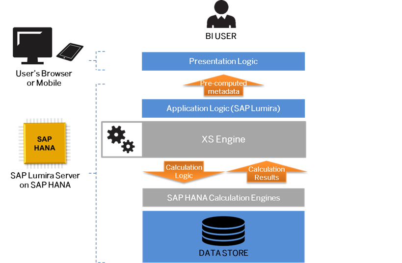 Screen shot of SAP Lumira Server software.