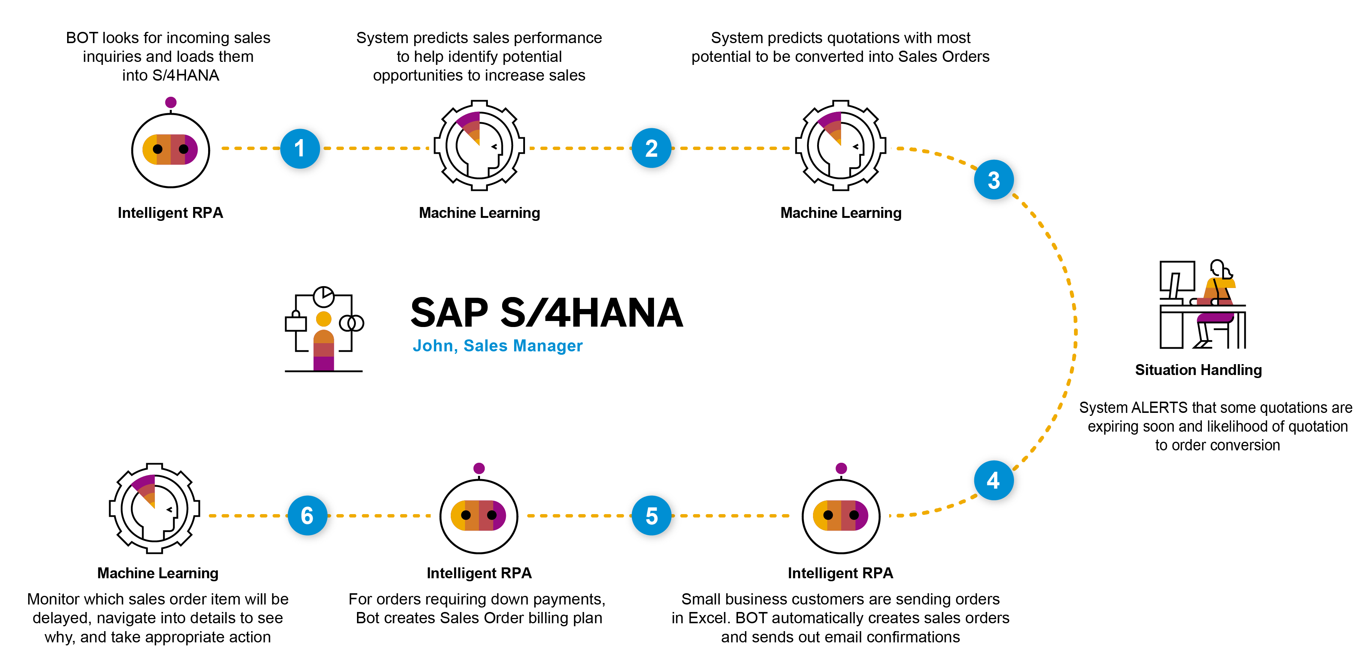 Picture of SAP Machine Learning tools.