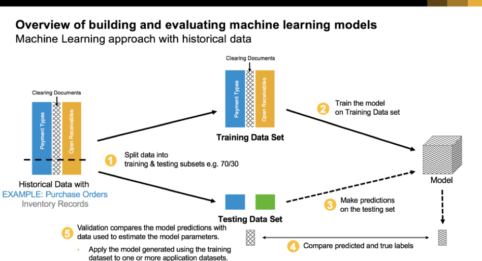SAP Machine Learning in action