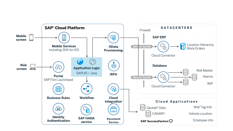 SAP Mobile BI in action
