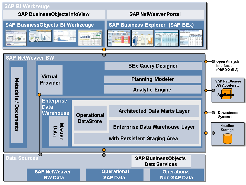Screen shot of SAP NetWeaver Business Intelligence software.