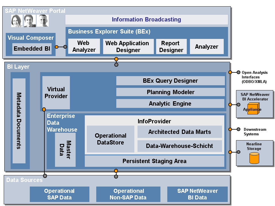 SAP NetWeaver Business Intelligence in action