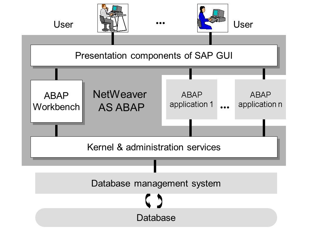 Picture of SAP NetWeaver Business Warehouse tools.