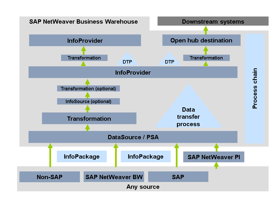 SAP NetWeaver Business Warehouse in action