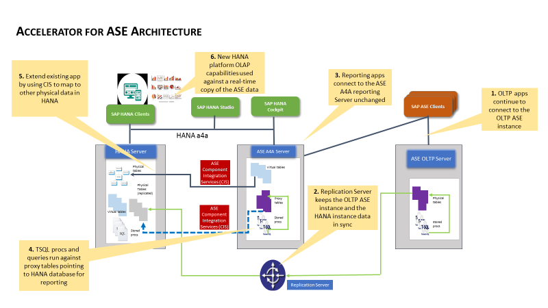 Picture of SAP Sybase Adaptive Server tools.