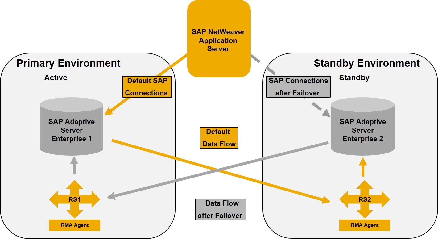 SAP Sybase Adaptive Server in action