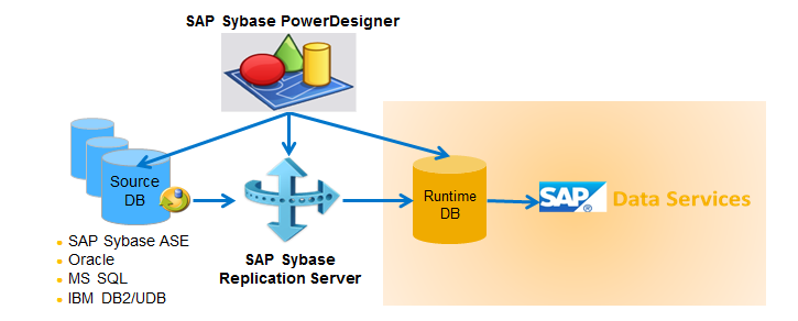 Screen shot of SAP Sybase Replication Server software.