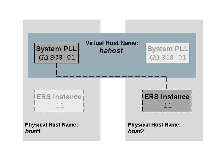SAP Sybase Replication Server in action