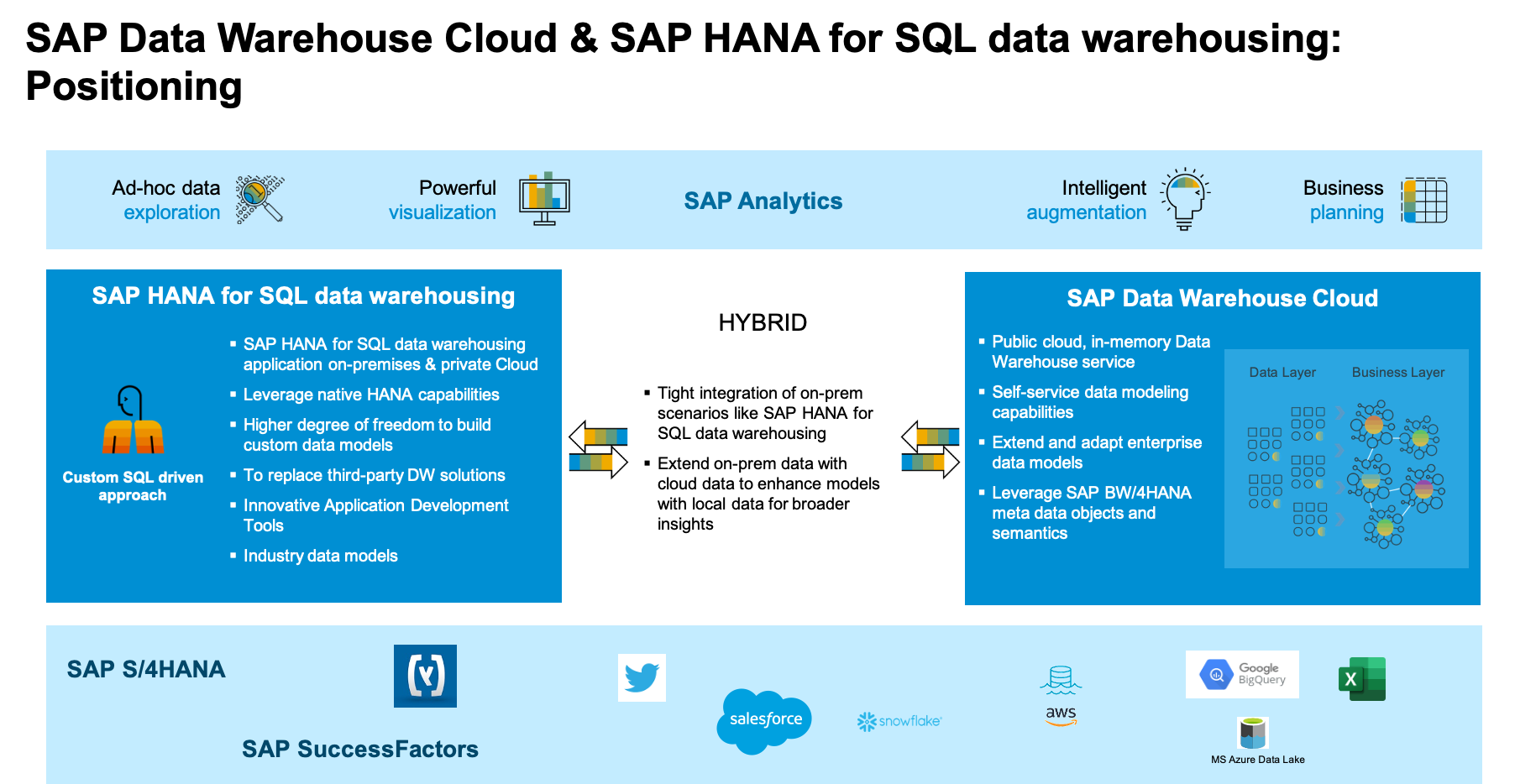 SAP Data Warehouse in action