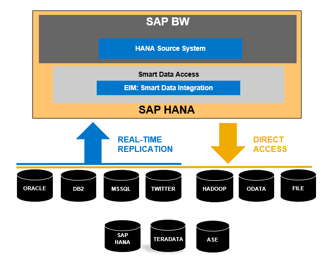 SAP HANA Smart Data Integration in action