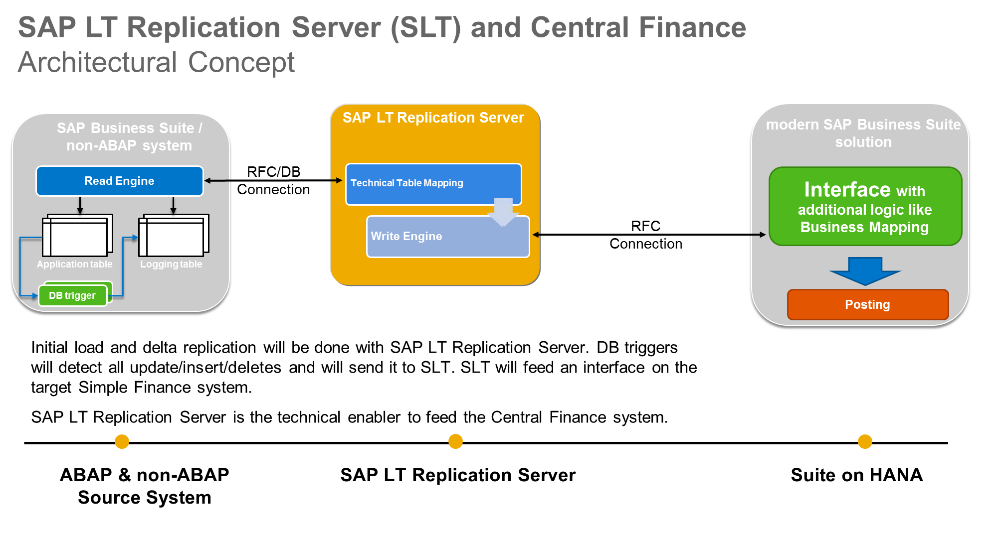 Screen shot of SAP LT Replication Server software.