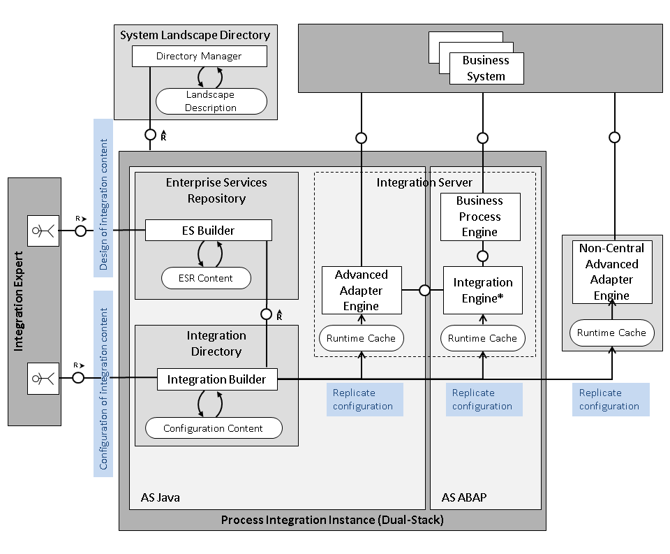 SAP Netweaver Pi in action
