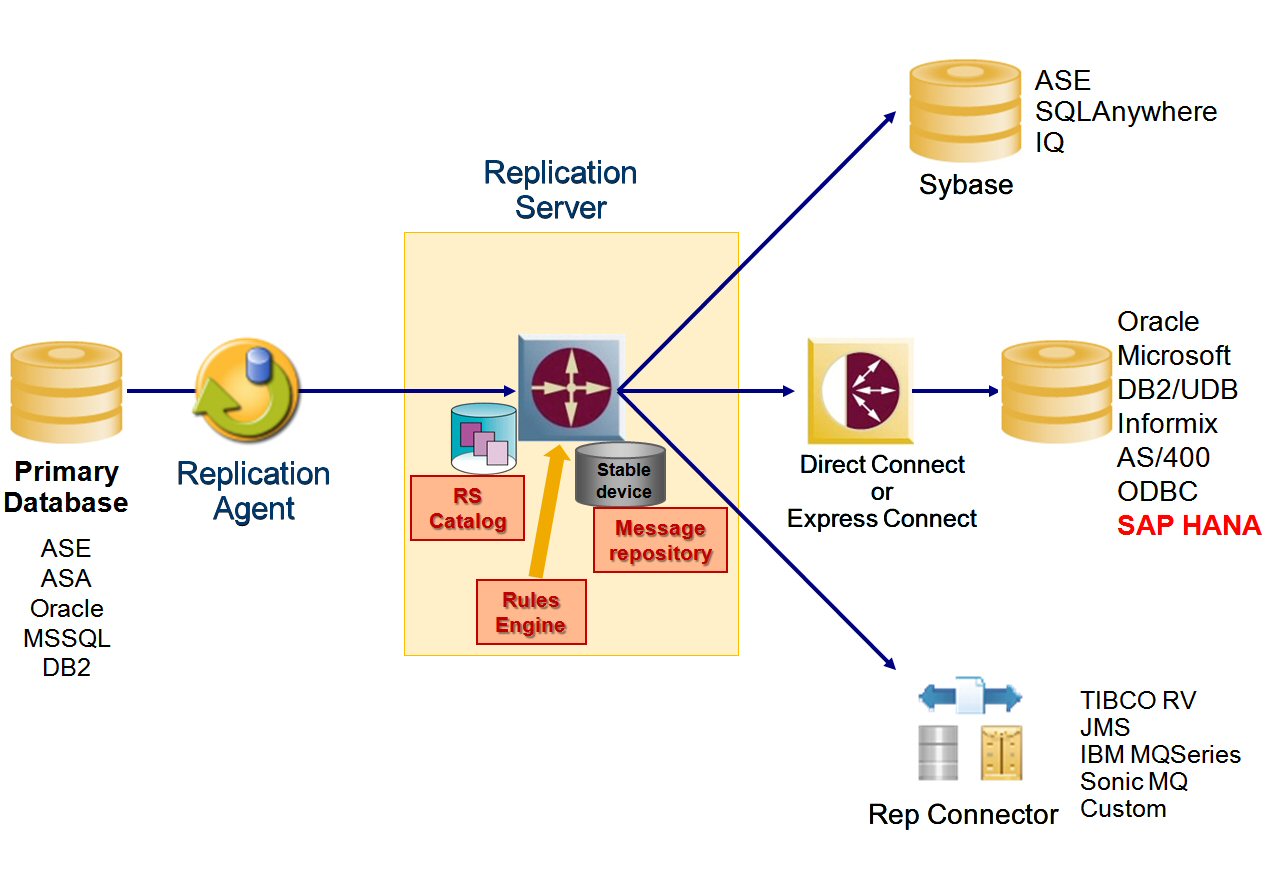 Sybase Replication Server in action