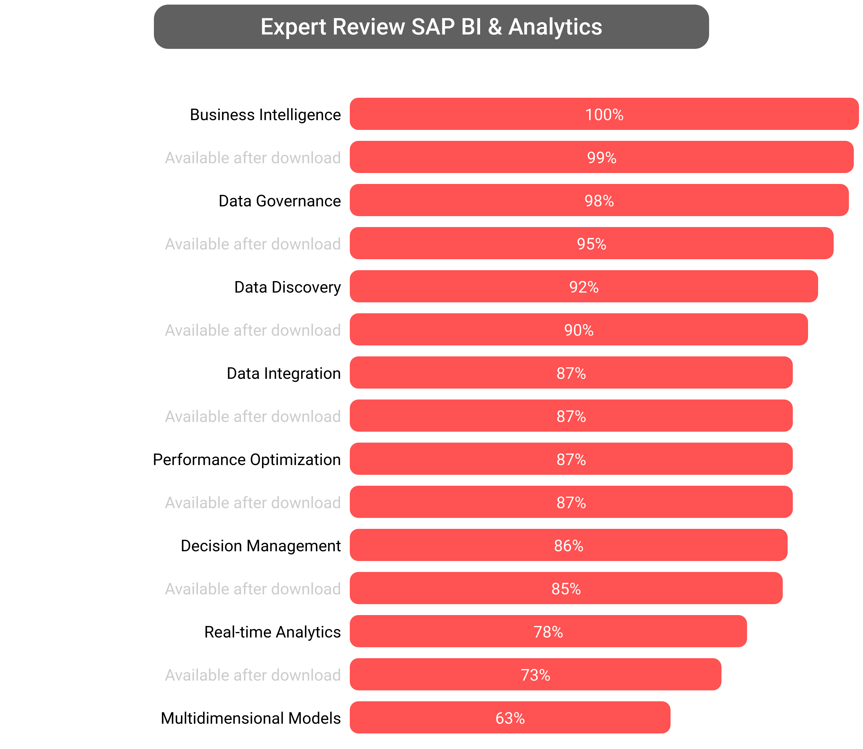 Score of SAP Analytics software.