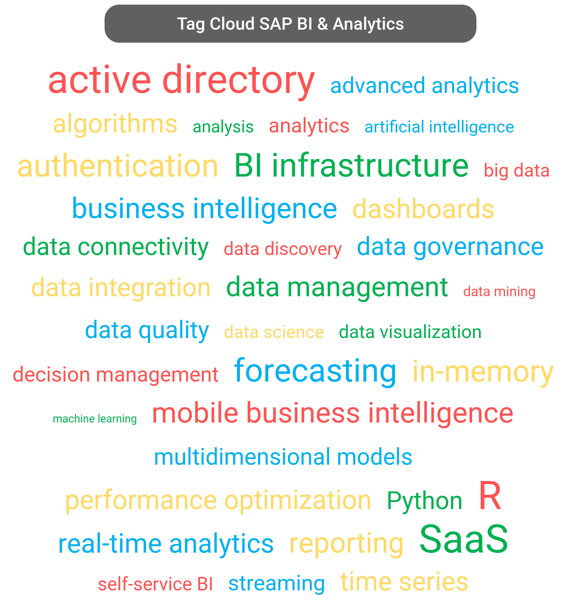 Tag cloud of the SAP Analytics tools.