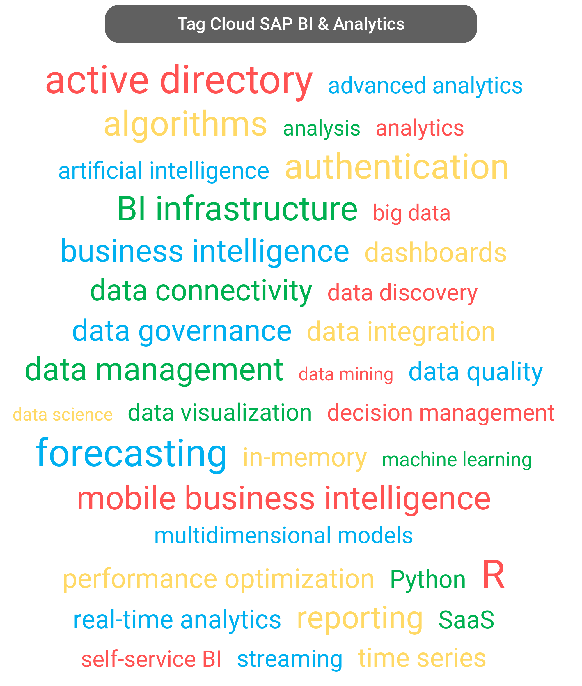 Tag cloud of the SAP Analytics tools.
