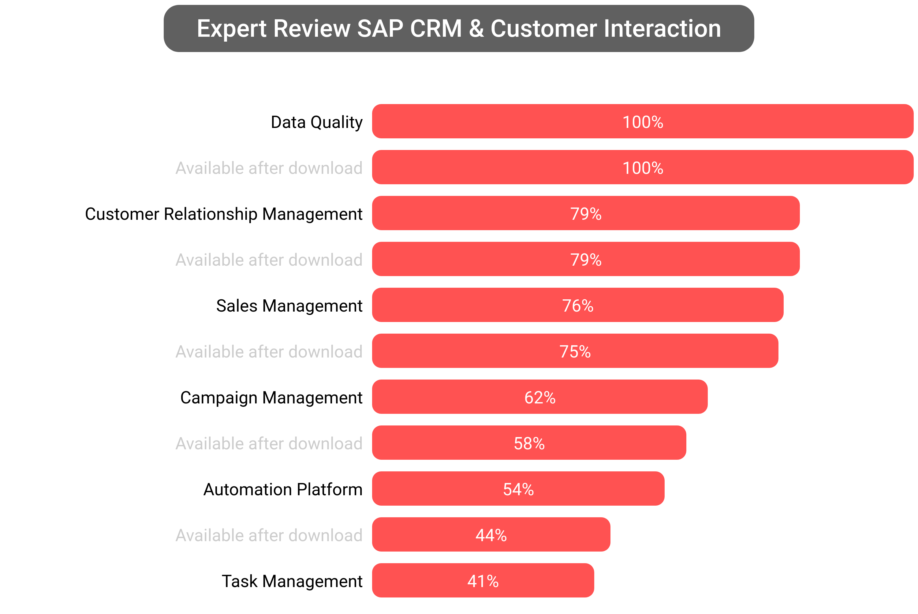 Score of SAP CRM software.