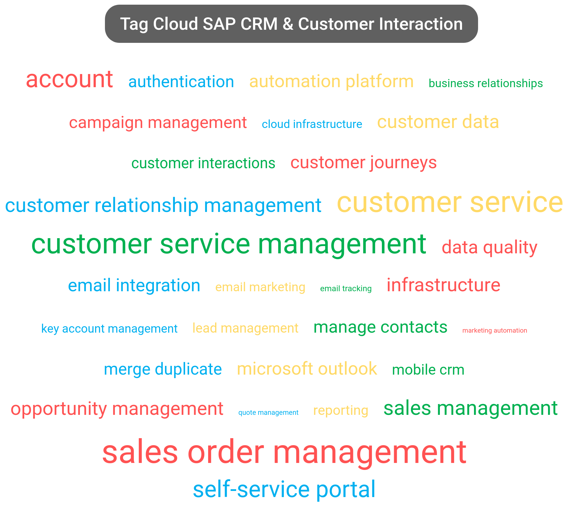 Tag cloud of the SAP CRM tools.