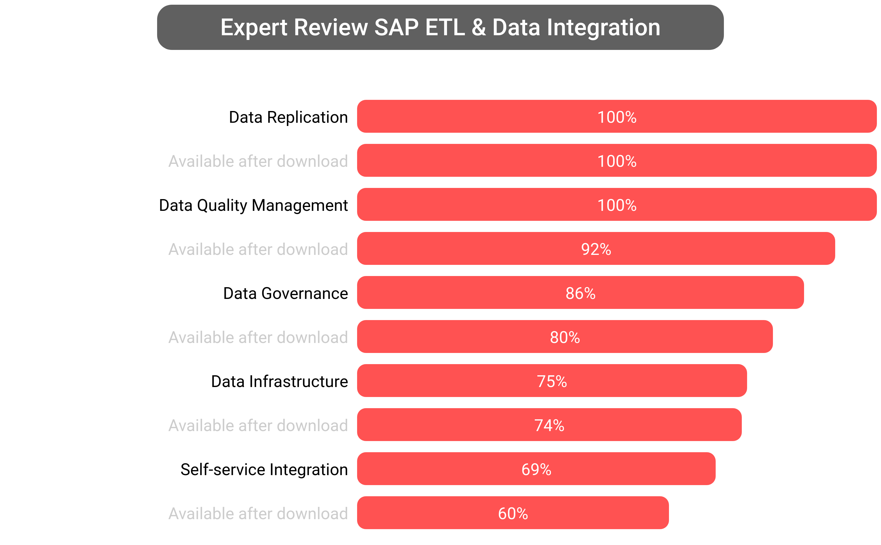 Score of SAP Data Integration software.