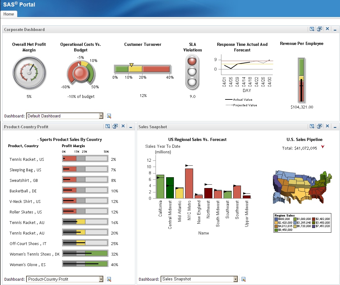 Picture of SAS BI Dashboard tools.