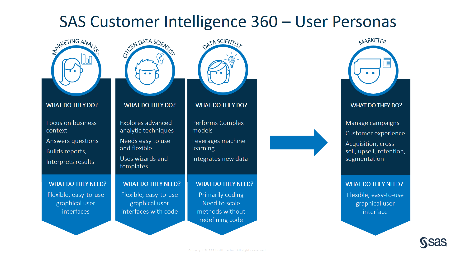 Picture of SAS Customer Intelligence 360 tools.