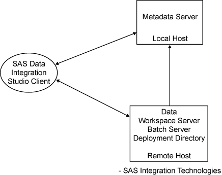 SAS Data Integration in action