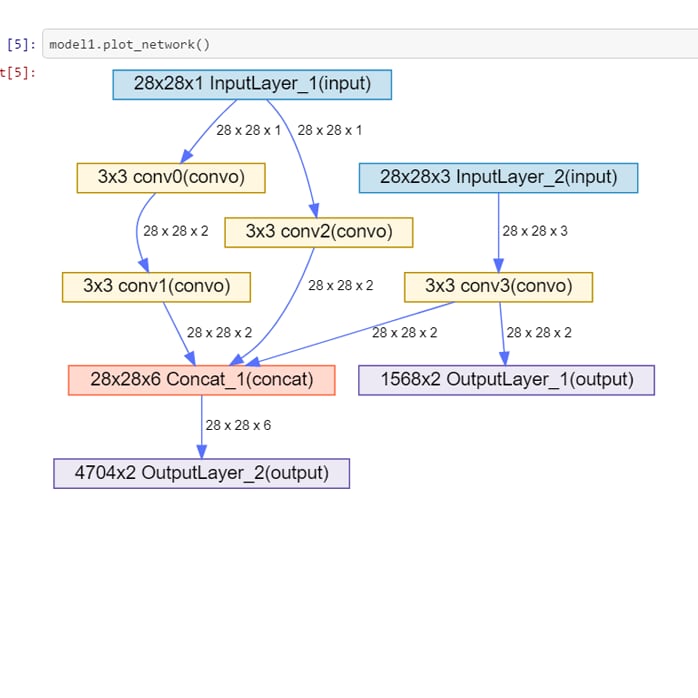SAS Deep Learning in action