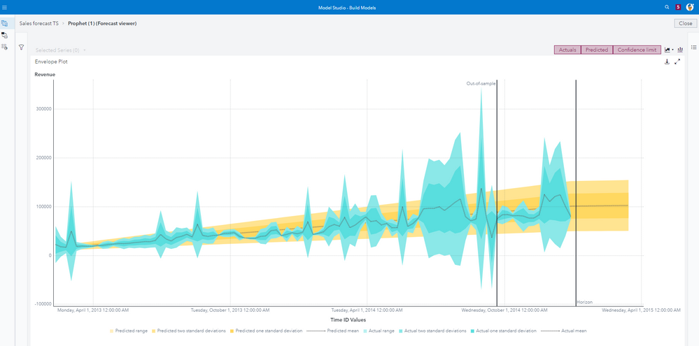 Picture of SAS Forecast Analyst Workbench tools.