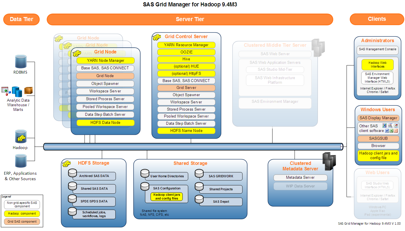 Screen shot of SAS Grid Manager software.