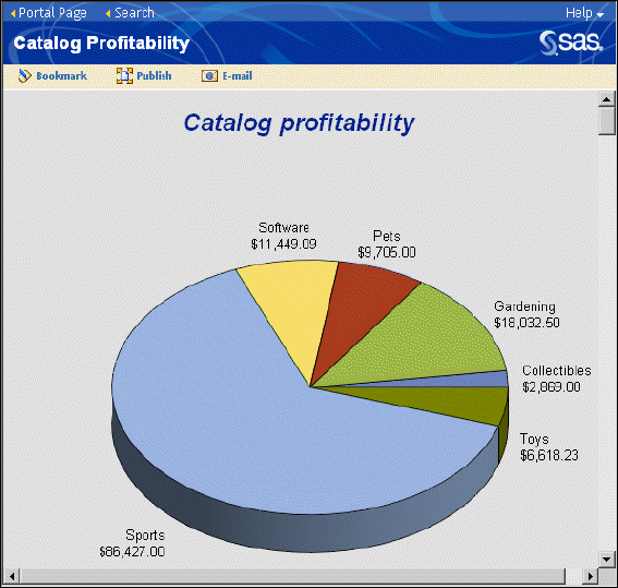 SAS Information Delivery Portal in action