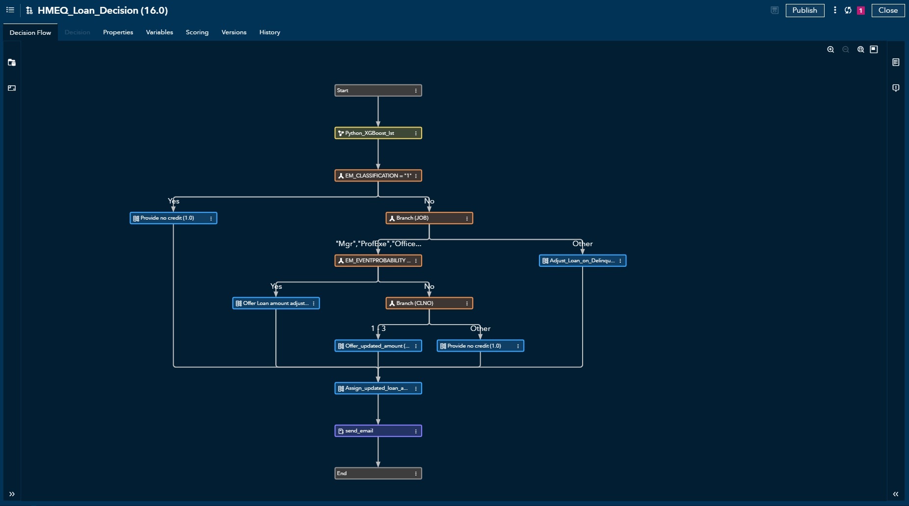 Picture of SAS Real-time Decision Manager tools.