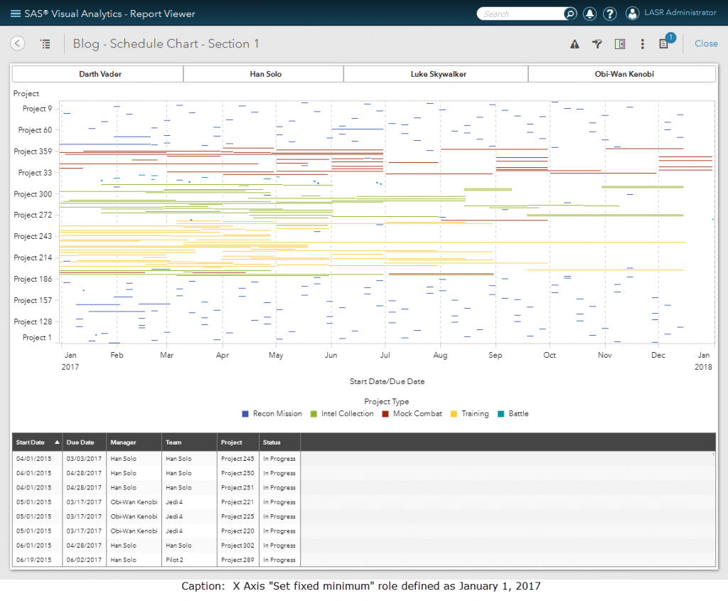 SAS Visual Analytics Designer in action