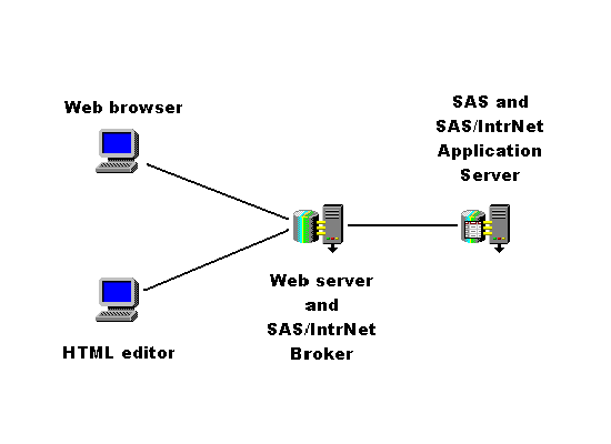 SAS Web Server in action