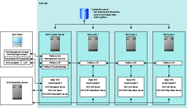 SAS Data Integration Server in action