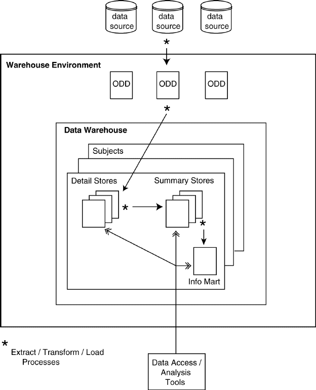 Screen shot of SAS Data Warehouse software.