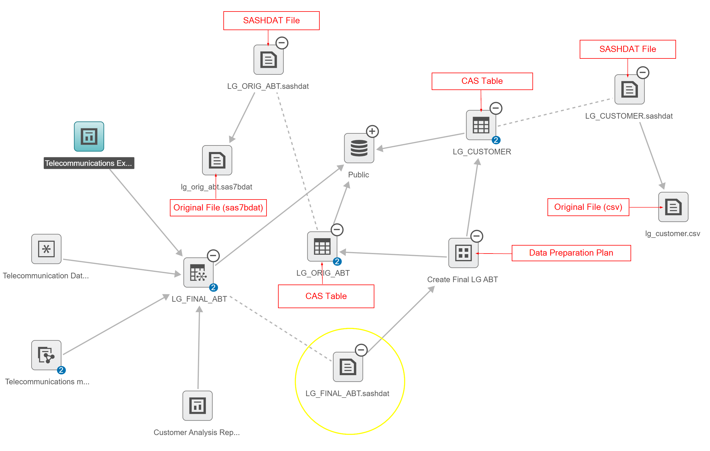 Screen shot of SAS Lineage software.
