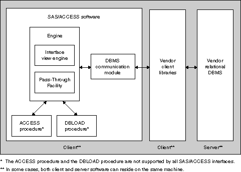Picture of SAS/ACCESS tools.