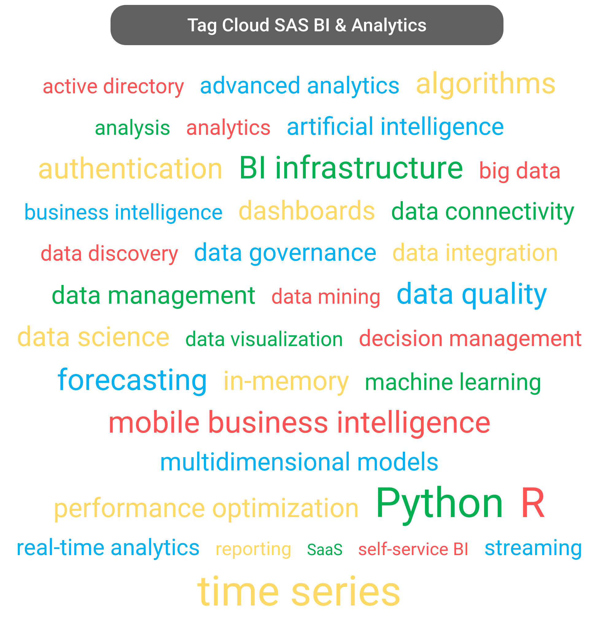 Tag cloud of the SAS Business Analytics tools.