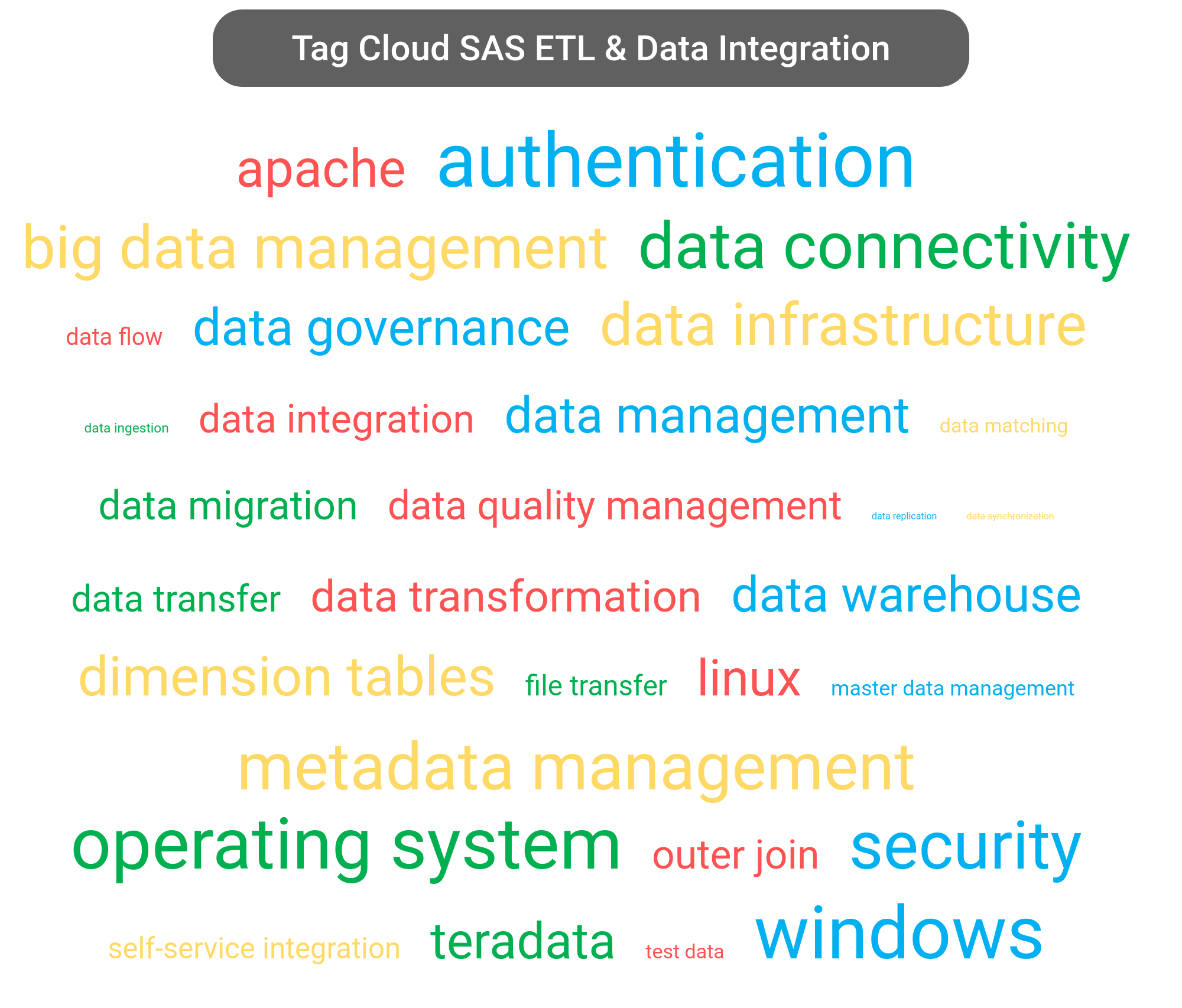 Tag cloud of the SAS Data Integration software.