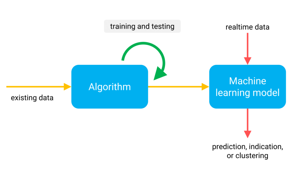 What is machine learning? | Machine learning models| AutoML
