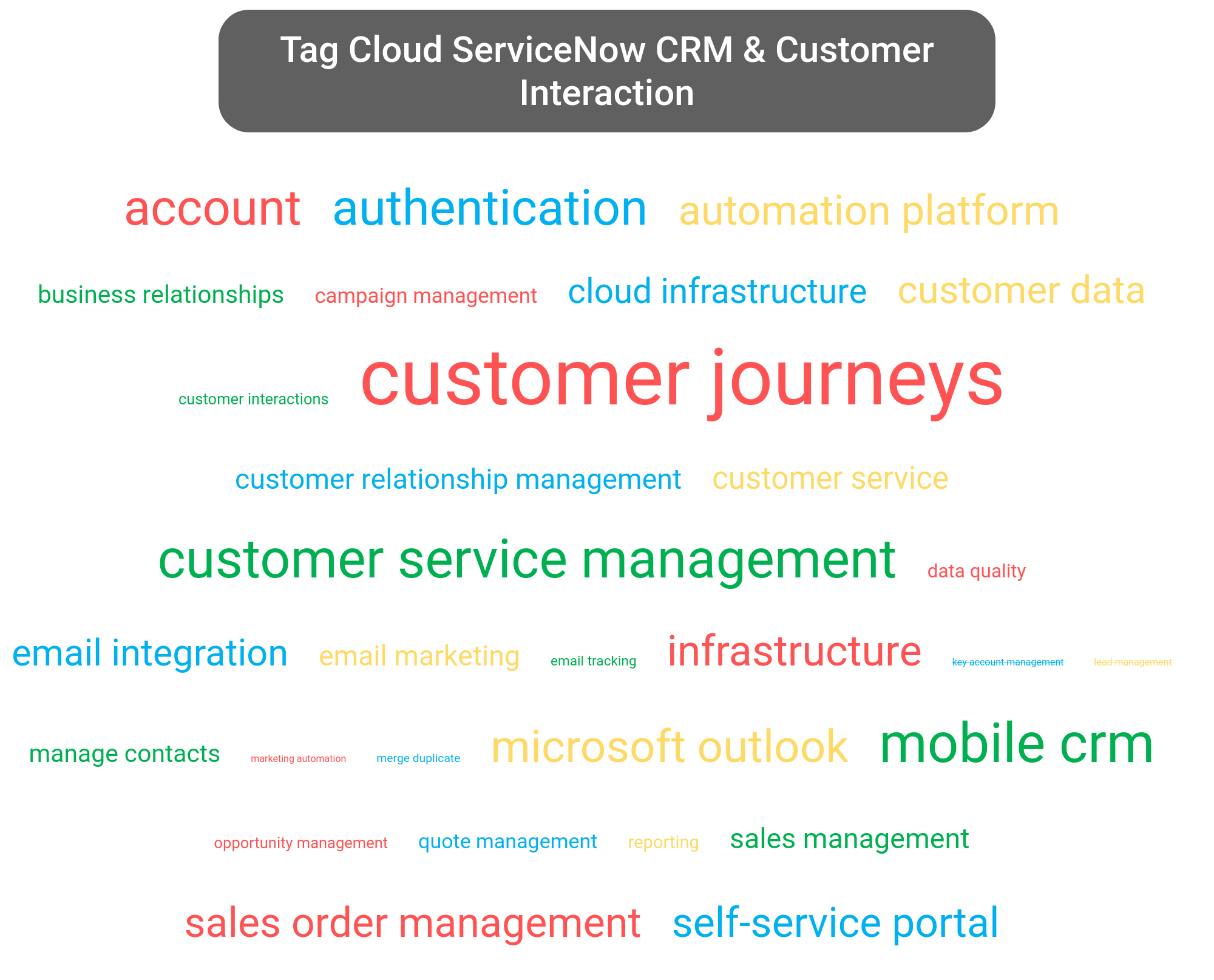 Tag cloud of the ServiceNow platform tools.