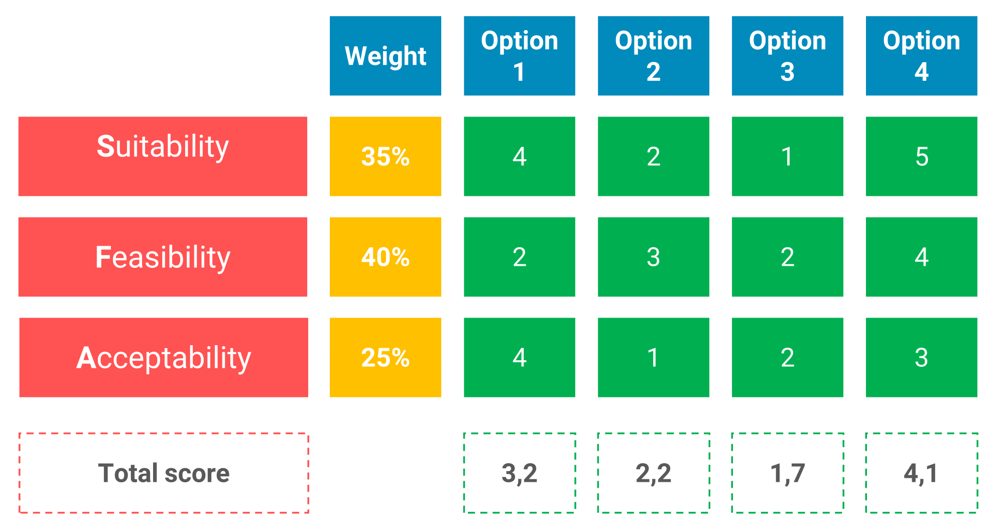 SFA matrix strategy development