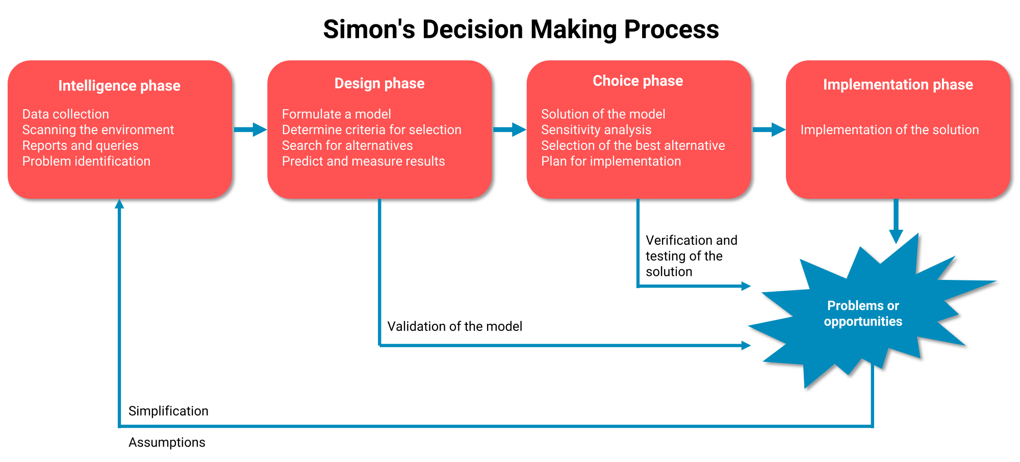 Simon's decision making process