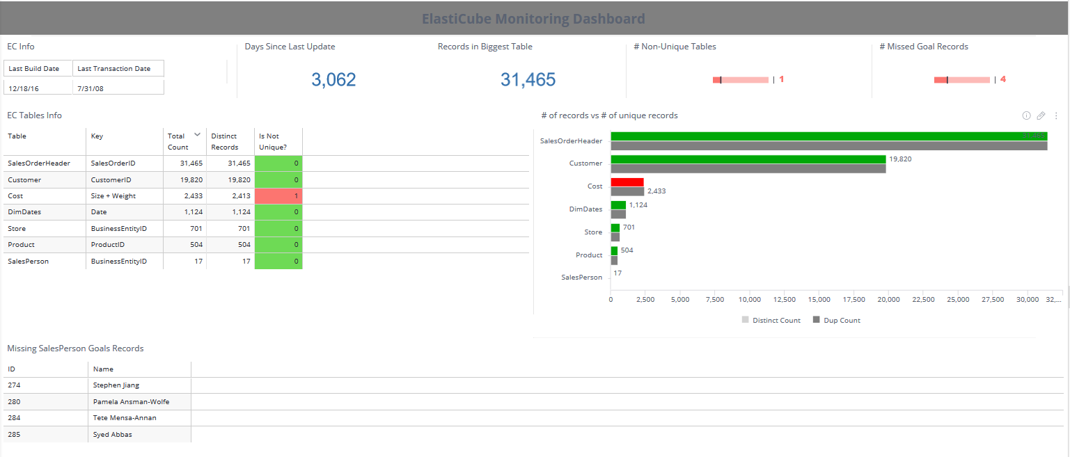 Sisense ElastiCube in action