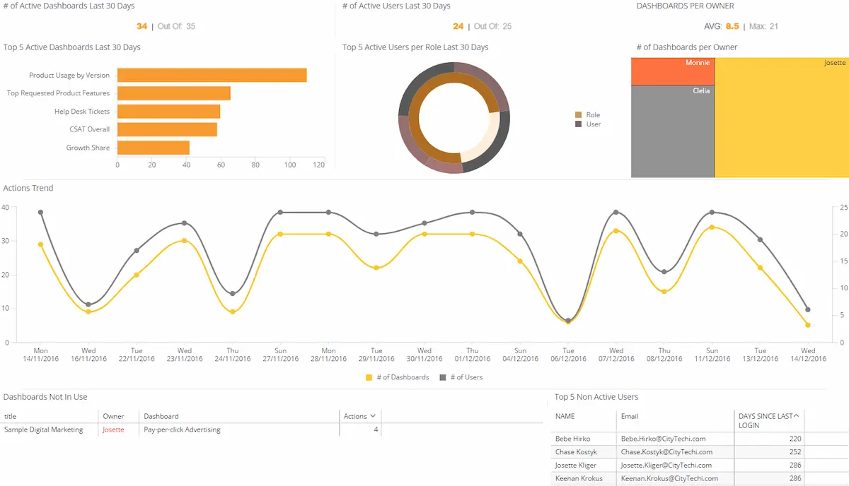 Sisense Forecast in action