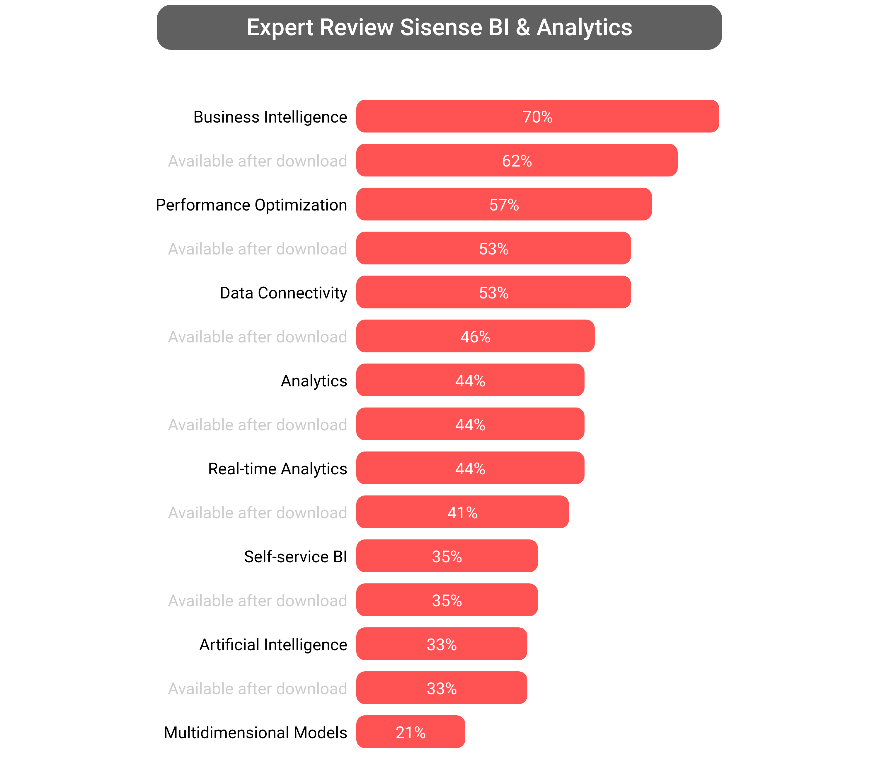Score of Sisense Analytics software.
