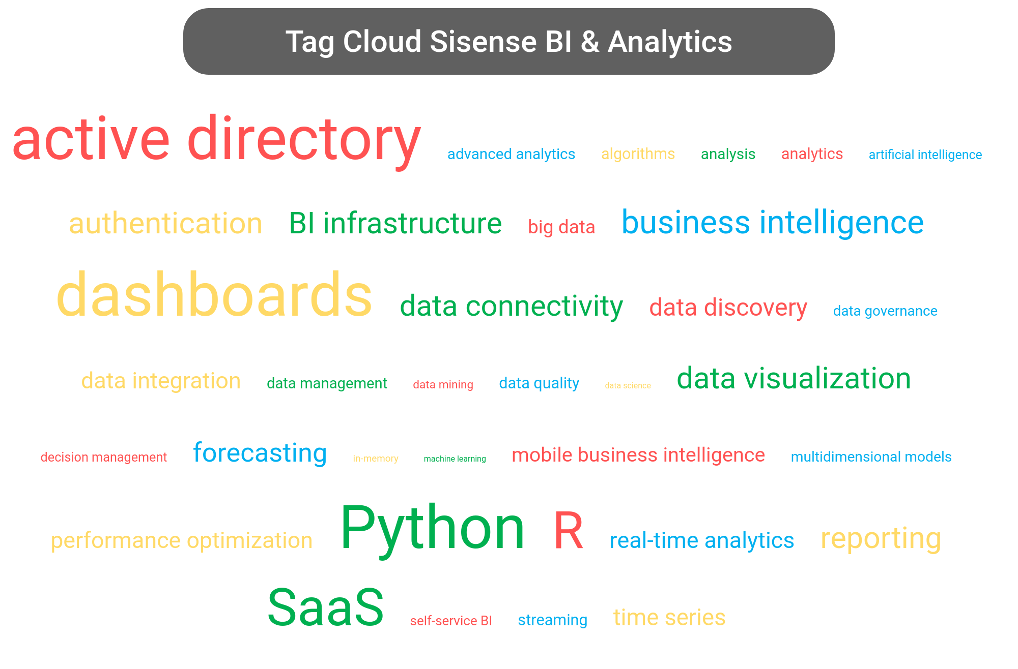 Tag cloud of the Sisense Analytics tools.