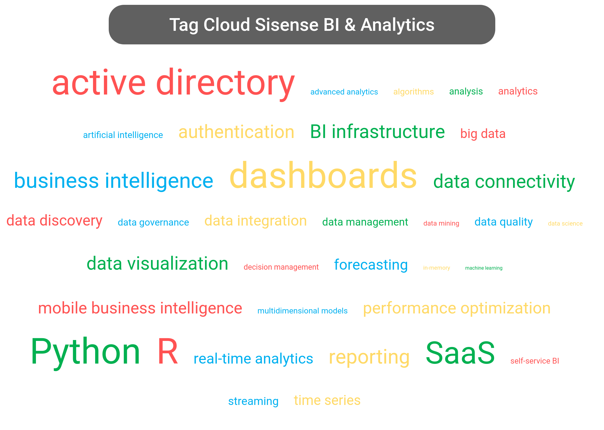 Tag cloud of the Sisense Analytics tools.