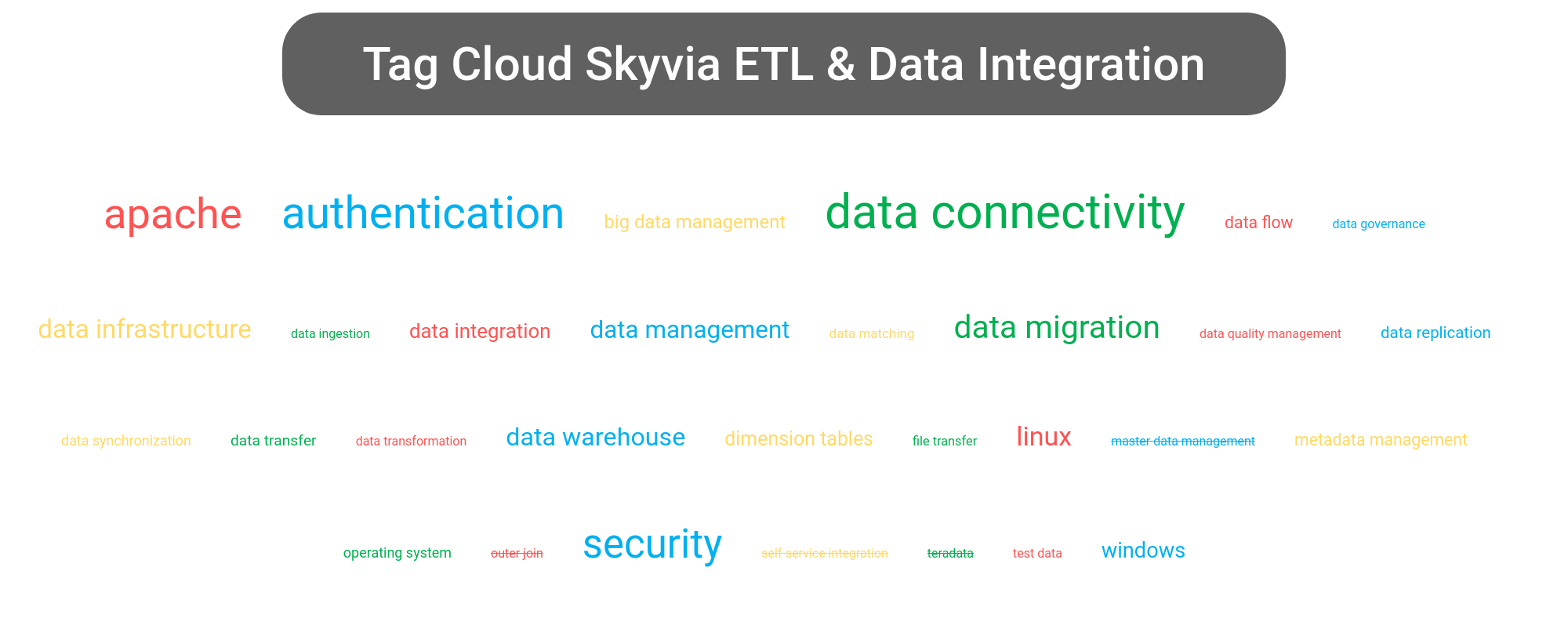 Tag cloud of the Skyvia ETL software.