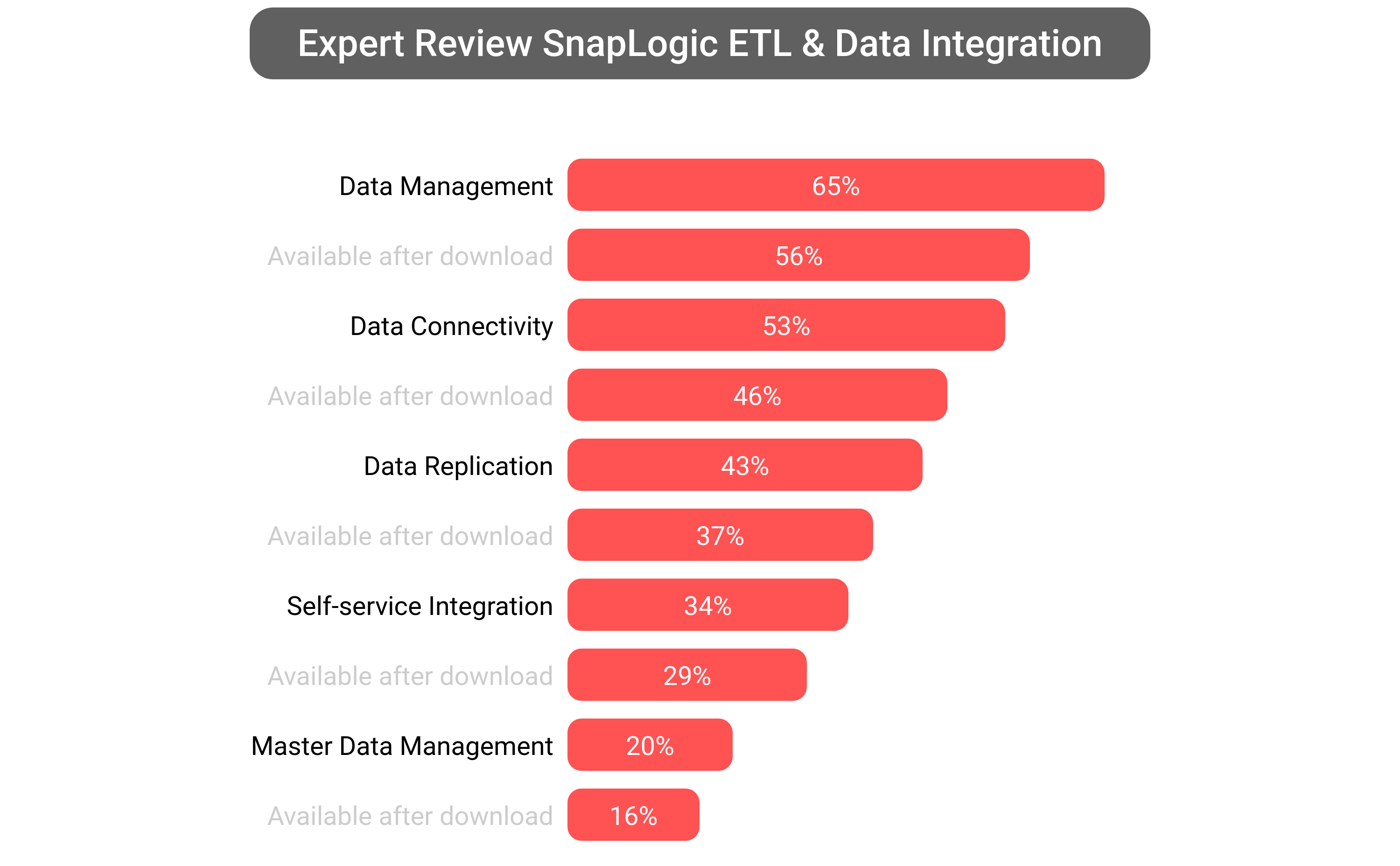 Score of SnapLogic Intelligent Integration software.